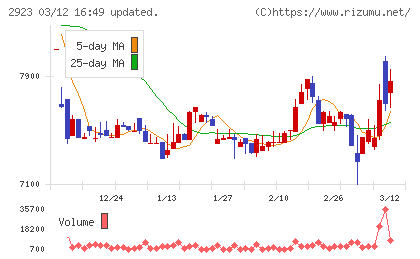 サトウ食品チャート