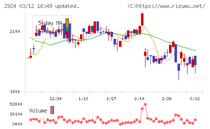 イフジ産業チャート