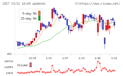ＡＦＣ−ＨＤアムスライフサイエンスチャート