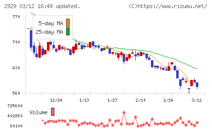 ファーマフーズチャート