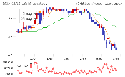 北の達人コーポレーションチャート
