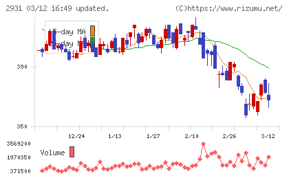 ユーグレナチャート