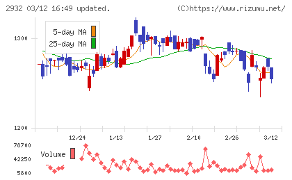 ＳＴＩフードホールディングスチャート