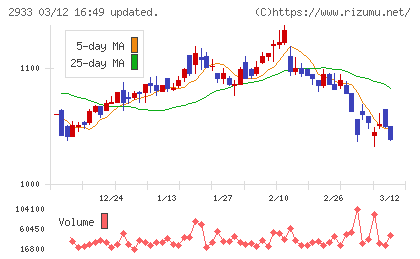 紀文食品チャート