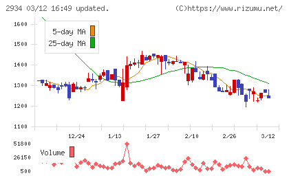 ジェイフロンティアチャート