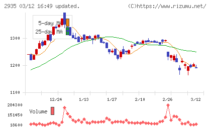 ピックルスホールディングスチャート