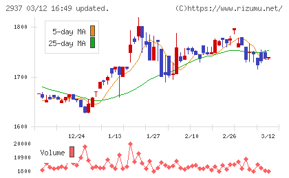 サンクゼールチャート