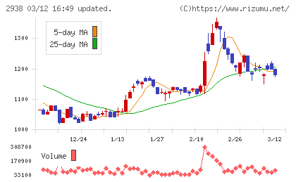 オカムラ食品工業チャート