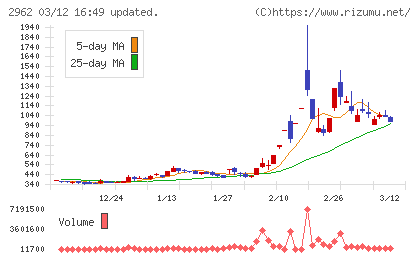テクニスコチャート