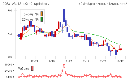 令和アカウンティング・ホールディングスチャート
