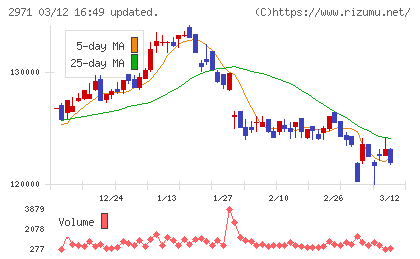 エスコンジャパンリート投資法人チャート