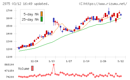 スター・マイカ・ホールディングスチャート