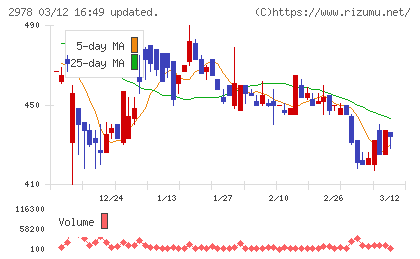 ツクルバチャート