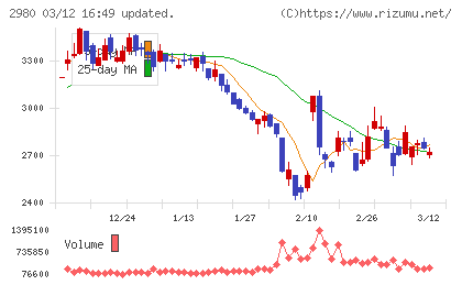 ＳＲＥホールディングスチャート
