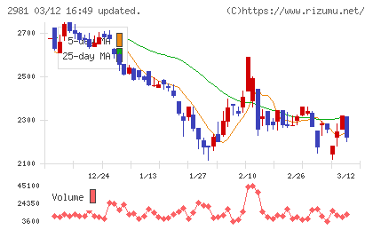 ランディックスチャート