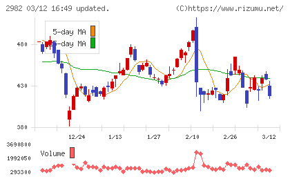 ＡＤワークスグループチャート