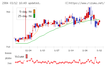 ヤマイチエステートチャート