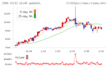 ＬＡホールディングスチャート