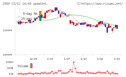 東海道リート投資法人チャート