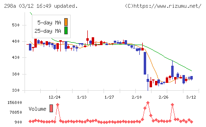 ＧＶＡ　ＴＥＣＨチャート