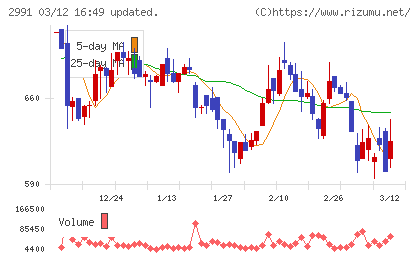 ランドネットチャート