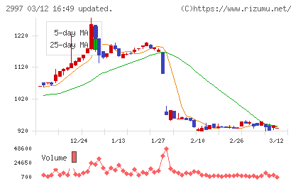 ストレージ王チャート