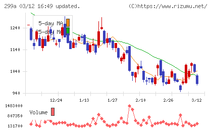 クラシルチャート