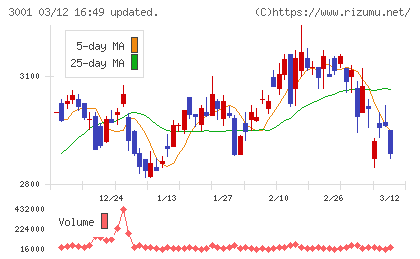 片倉工業チャート
