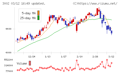 グンゼチャート