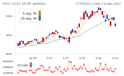 ヒューリックチャート
