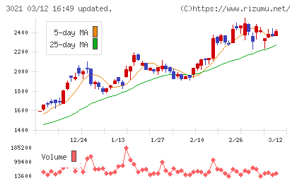 パシフィックネットチャート