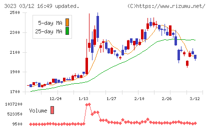 ラサ商事チャート