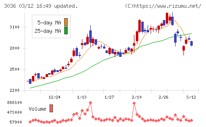 アルコニックスチャート