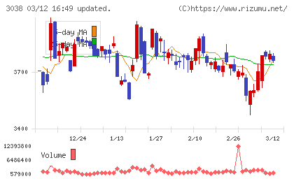 神戸物産チャート