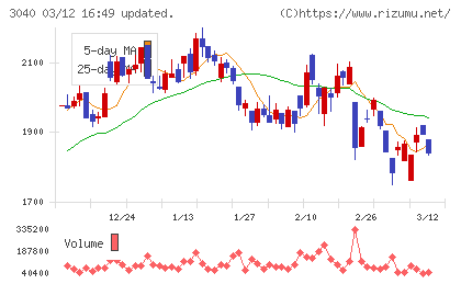 ソリトンシステムズチャート
