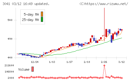 ビューティカダンホールディングスチャート