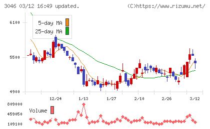 ジンズホールディングスチャート