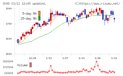 ビックカメラチャート