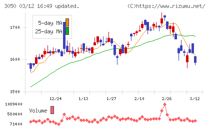 ＤＣＭホールディングスチャート