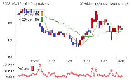 ペッパーフードサービスチャート