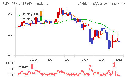 ハイパーチャート