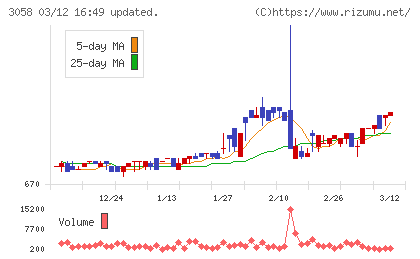 三洋堂ホールディングスチャート