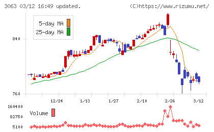 ジェイグループホールディングスチャート