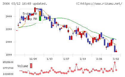 ＭｏｎｏｔａＲＯチャート