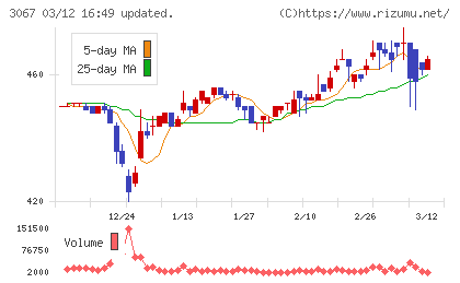 東京一番フーズチャート