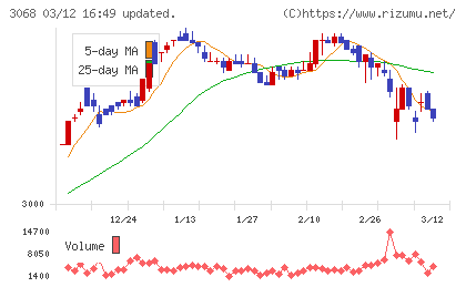ＷＤＩチャート