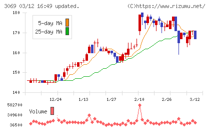 ＪＦＬＡホールディングスチャート