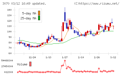 ジェリービーンズグループチャート