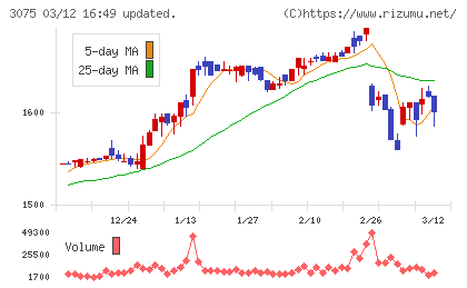銚子丸チャート