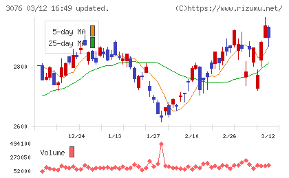 あい　ホールディングスチャート